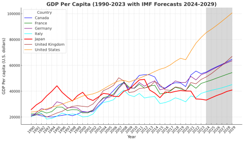 G7 Countries GDP Per Capita - Wikimedia Commons